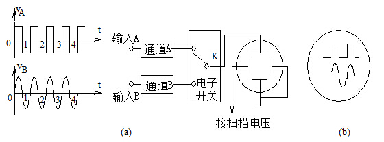 雙蹤示波器基本原理