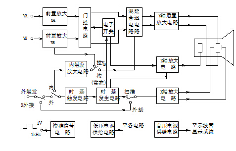 雙蹤示波器的原理功能方框圖