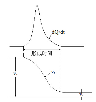 Cg間的放電電荷和電壓隨時間變化的曲線