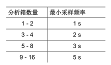 testo350煙氣分析儀操作步驟-5