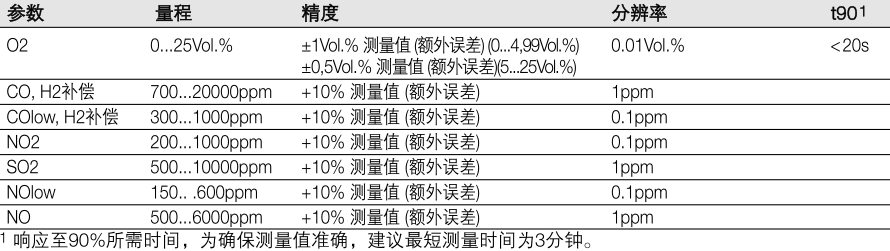 德圖340煙氣分析儀的數據傳輸及參數要求-4