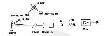 雙光束型儀器的工作原理