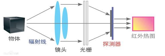 紅外<a href='http://www.xc172.com/hongwairexiangyi.html'>熱像儀</a>工作原理