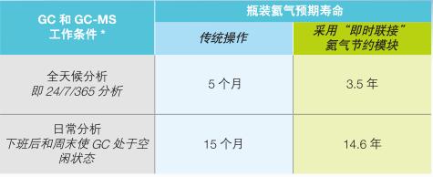 TRACE 1300氣相色譜儀優化氦氣使用-2