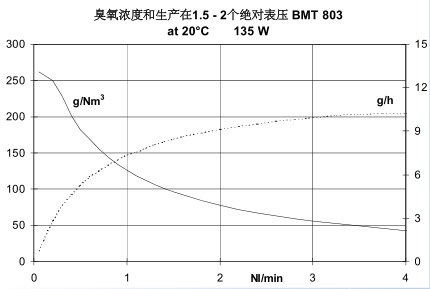 BMT803N臭氧發生器-1