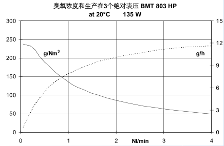 BMT803N臭氧發生器-2