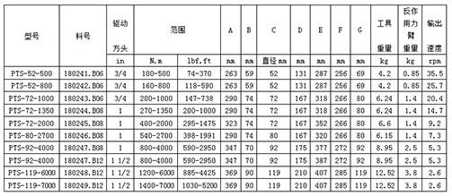 PNEUTORQUE PTS系列氣動扭矩扳手