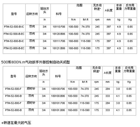 PTM52系列氣動扭矩扳手