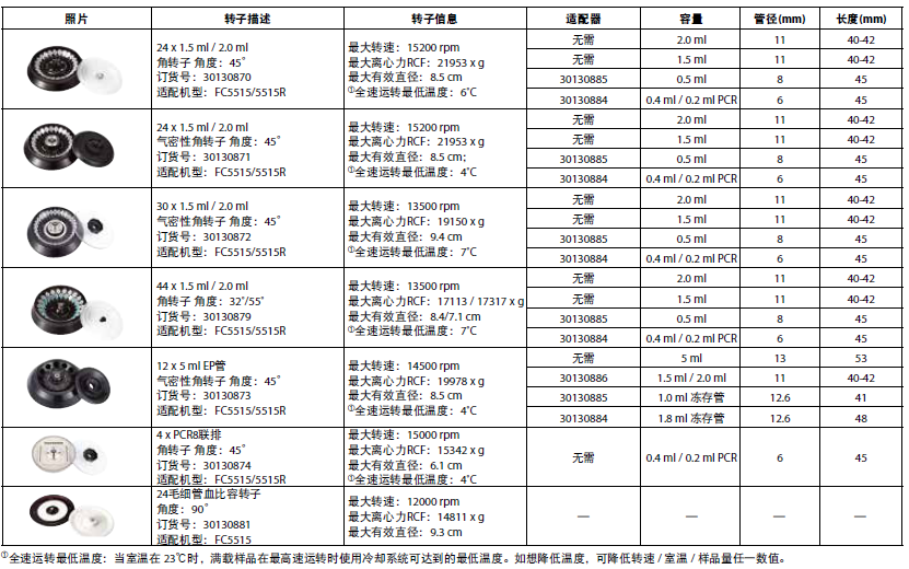 FC5515/FC5515R轉子信息一覽表