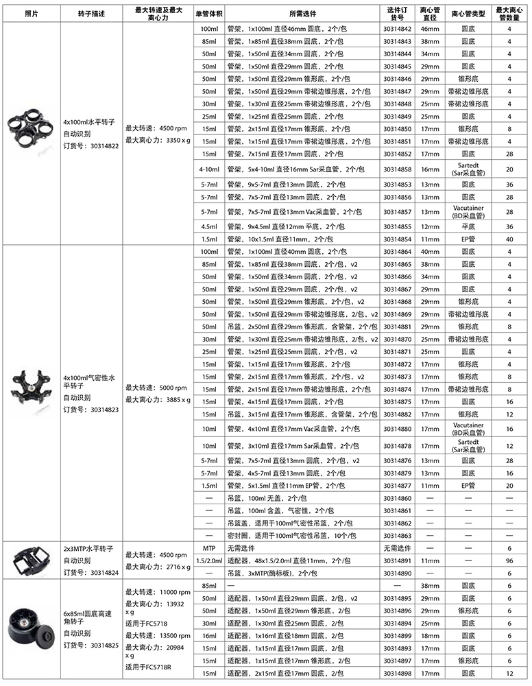 FC5718/FC5718R轉子信息一覽表1