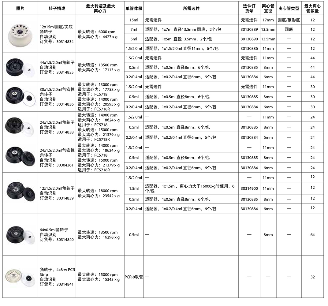 FC5718/FC5718R轉子信息一覽表3