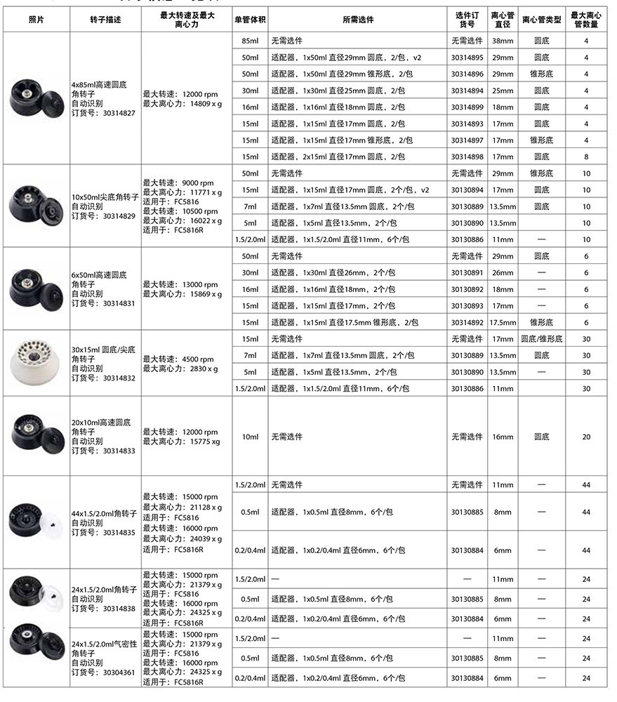 FC5816/FC5816R轉子信息一覽表2