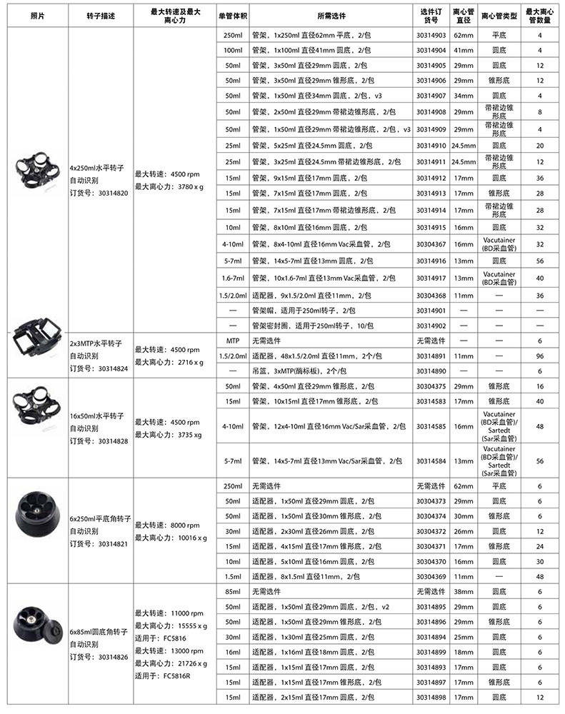 FC5816/FC5816R轉子信息一覽表1