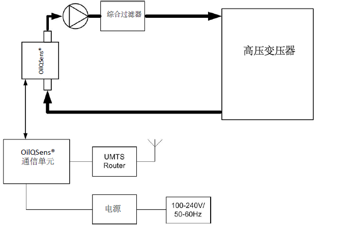 安裝OilQSens