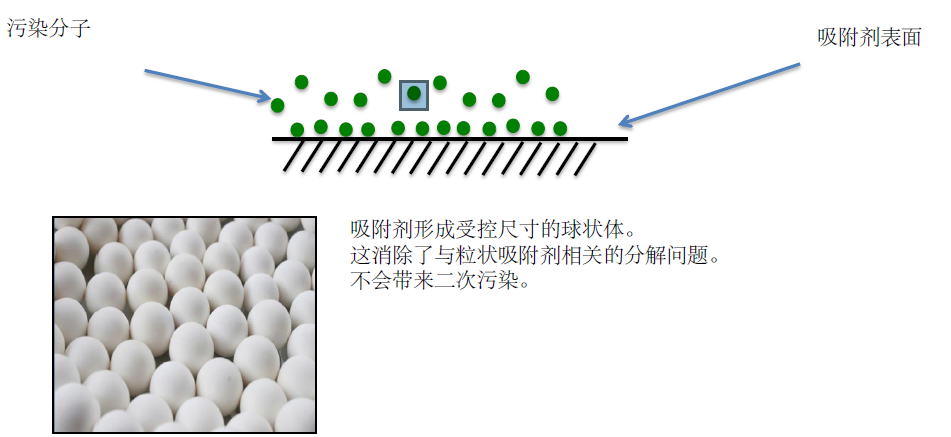 關鍵技術：吸附劑