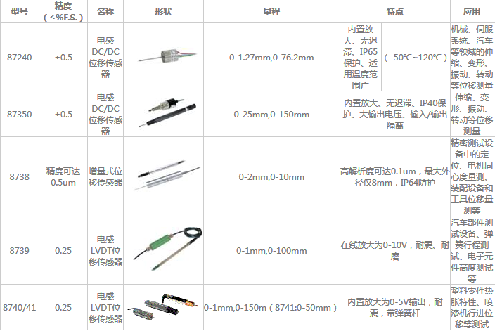 電感、增量式位移傳感器