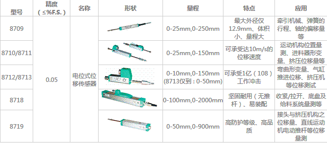 電位式位移傳感器