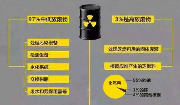 未經處理的核污染源