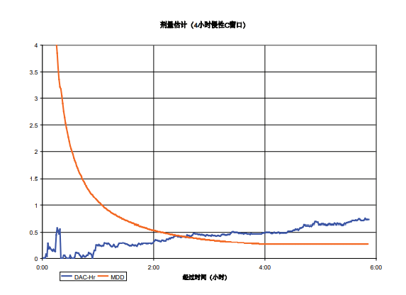 劑量估計