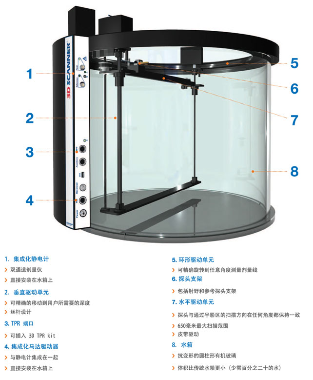 美國SUN NUCLEAR 3D SCANNER三維水箱