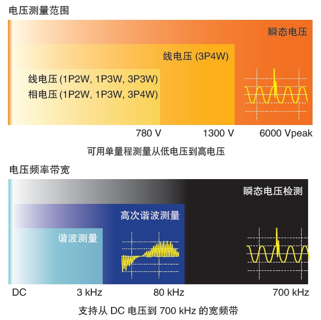 日本HIOKI（日置） PQ3198電能質量分析儀