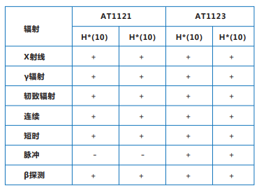 AT1121/<a href='http://www.xc172.com/Cpzx/jilianglvyi/atomtex-at1123.html'>AT1123</a> X、γ輻射檢測儀常用功能的使用方法