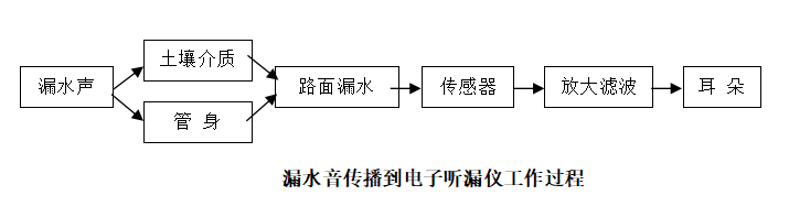 如何挑選管道漏水查漏檢測設備——電子聽漏儀