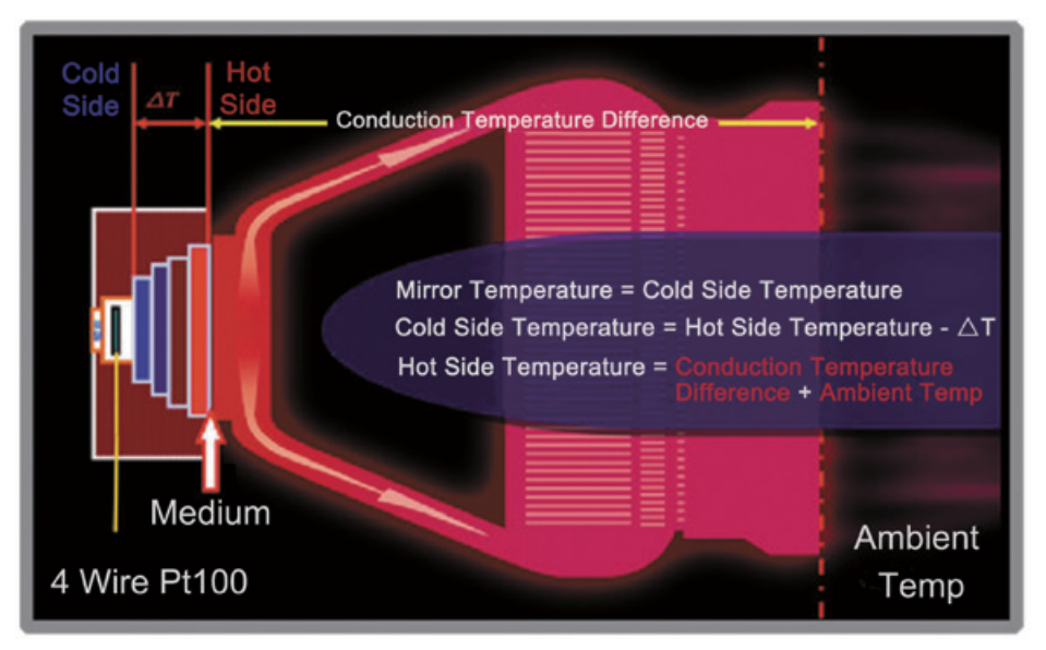 Grampus DP-1便攜露點儀制冷散熱技術.png