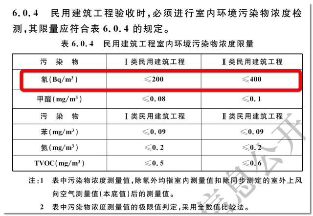 室內氡及氡子體劑量控制新標準