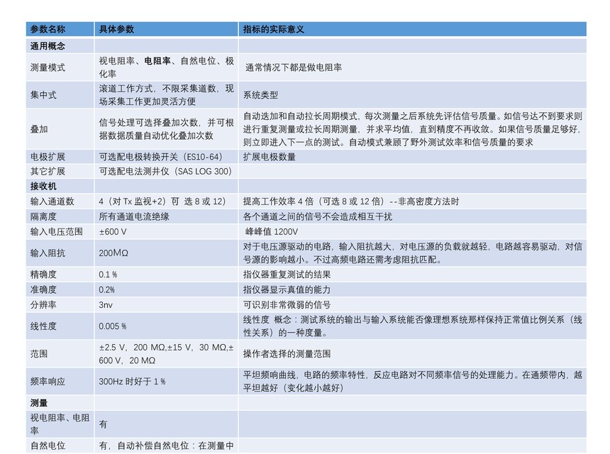 ABEM Terrameter LS 2 電阻率和IP成像 探地雷達