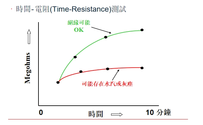 極化指數測試（PI）