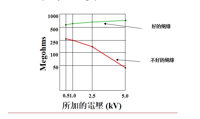 步極電壓( Step Voltage)測試