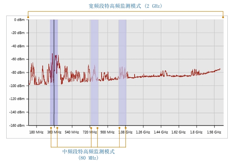 寬頻段特高頻監測模式 (2 GHz)